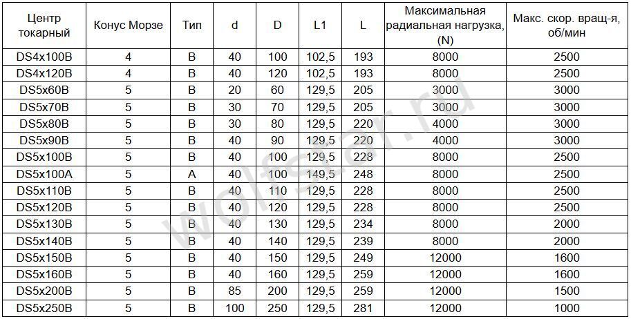 Центра токарные грибковые таблица