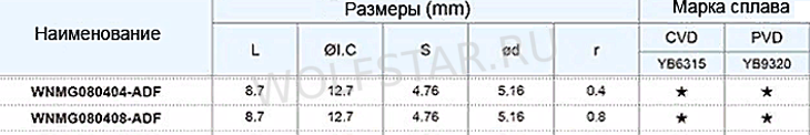 WNMG_ADF_таблица