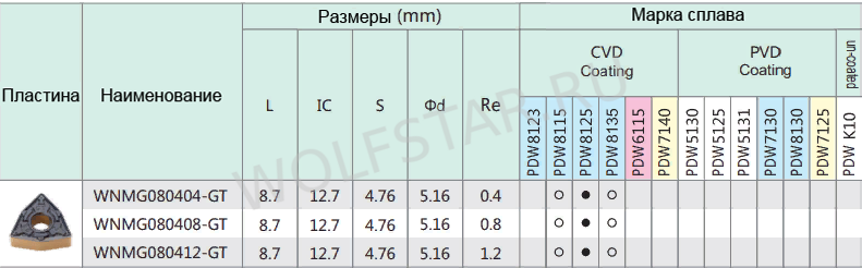 WNMG_GТ_таблица